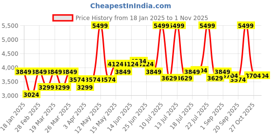 myntra.com U.S. Polo Assn. Denim Co. Men Longline Padded Jacket u.s. polo assn. denim co. Price History Graph from 18 Jan 2025 to 1 Nov 2025