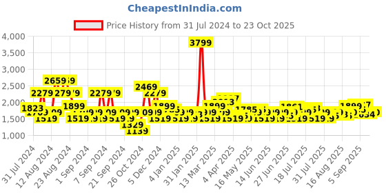 myntra.com U.S. Polo Assn. Denim Co. Men Men Heavy Fade Stretchable Jeans u.s. polo assn. denim co. Price History Graph from 31 Jul 2024 to 23 Oct 2025