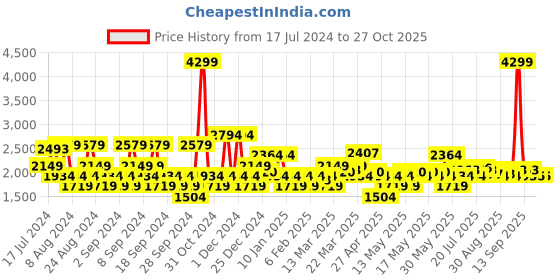 myntra.com U.S. Polo Assn. Denim Co. Men Mid-Raise Clean Look Skinny Fit Stretchable Jeans u.s. polo assn. denim co. Price History Graph from 17 Jul 2024 to 27 Oct 2025
