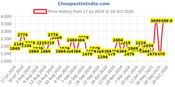 myntra.com U.S. Polo Assn. Denim Co. Men Mid-Raise Clean Look Tapered Fit Stretchable Jeans u.s. polo assn. denim co. Price History Graph from 17 Jul 2024 to 26 Oct 2025