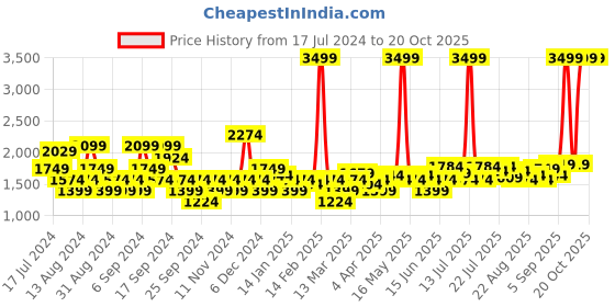 myntra.com U.S. Polo Assn. Denim Co. Men Mid-Rise Bootcut Heavy Fade Clean Look Stretchable Jeans u.s. polo assn. denim co. Price History Graph from 17 Jul 2024 to 20 Oct 2025