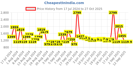 myntra.com U.S. Polo Assn. Denim Co. Men Mid Rise Bootcut Light Fade Stretchable Jeans u.s. polo assn. denim co. Price History Graph from 17 Jul 2024 to 27 Oct 2025