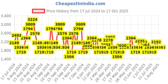 myntra.com U.S. Polo Assn. Denim Co. Men Mid-Rise Clean Look Light Fade Stretchable Jeans u.s. polo assn. denim co. Price History Graph from 17 Jul 2024 to 17 Oct 2025