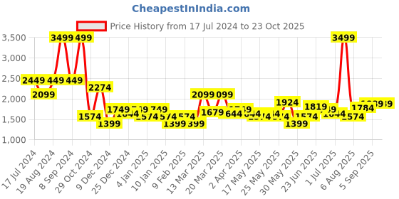 myntra.com U.S. Polo Assn. Denim Co. Men Mid-Rise Heavy Fade Stretchable Jeans u.s. polo assn. denim co. Price History Graph from 17 Jul 2024 to 23 Oct 2025