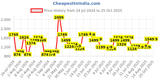 myntra.com U.S. Polo Assn. Denim Co. Men Mid Rise Henry Slim Fit Light Fade Stretchable Jeans u.s. polo assn. denim co. Price History Graph from 24 Jul 2024 to 25 Oct 2025