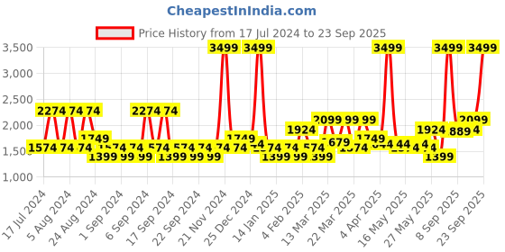 myntra.com U.S. Polo Assn. Denim Co. Men Mid-Rise Light Fade Cotton Jeans u.s. polo assn. denim co. Price History Graph from 17 Jul 2024 to 23 Sep 2025