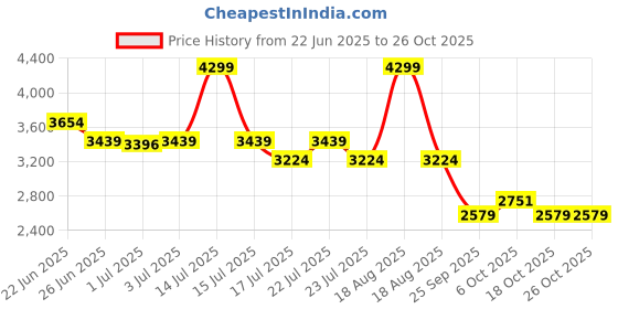 myntra.com U.S. Polo Assn. Denim Co. Men Mid-Rise Light Fade Jeans u.s. polo assn. denim co. Price History Graph from 22 Jun 2025 to 26 Oct 2025