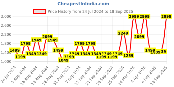myntra.com U.S. Polo Assn. Denim Co. Men Mid-Rise Light Fade Stretchable Cropped Jeans u.s. polo assn. denim co. Price History Graph from 24 Jul 2024 to 18 Sep 2025