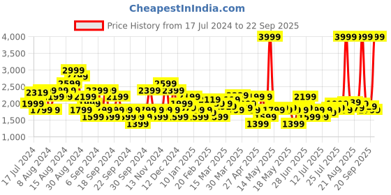 myntra.com U.S. Polo Assn. Denim Co. Men Mid-Rise Low Distress Heavy Fade Cotton Jeans u.s. polo assn. denim co. Price History Graph from 17 Jul 2024 to 22 Sep 2025