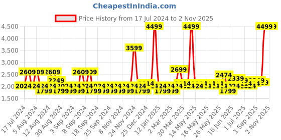 myntra.com U.S. Polo Assn. Denim Co. Men Mid-Rise Skinny Fit Jeans u.s. polo assn. denim co. Price History Graph from 17 Jul 2024 to 1 Nov 2025