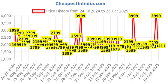 myntra.com U.S. Polo Assn. Denim Co. Men Mid-Rise Skinny Fit Stretchable Jeans u.s. polo assn. denim co. Price History Graph from 24 Jul 2024 to 25 Oct 2025