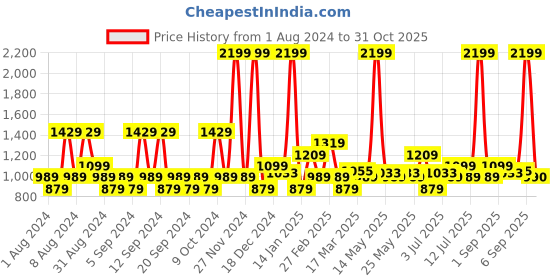 myntra.com U.S. Polo Assn. Denim Co. Men Mid-Rise Slim Fit Denim Shorts u.s. polo assn. denim co. Price History Graph from 1 Aug 2024 to 31 Oct 2025