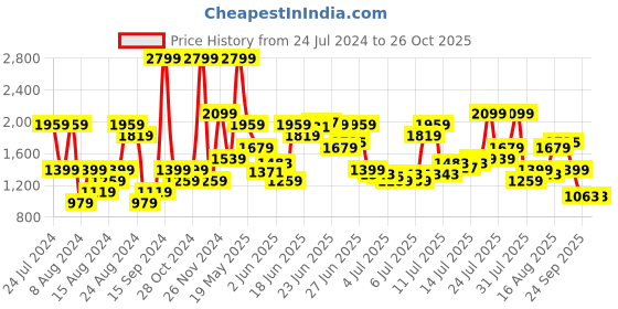 myntra.com U.S. Polo Assn. Denim Co. Men Mid Rise Slim Fit Heavy Fade Stretchable Jeans u.s. polo assn. denim co. Price History Graph from 24 Jul 2024 to 26 Oct 2025