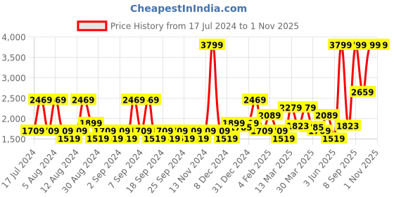 myntra.com U.S. Polo Assn. Denim Co. Men Mid Rise Slim Fit Jeans u.s. polo assn. denim co. Price History Graph from 17 Jul 2024 to 1 Nov 2025