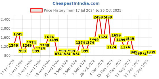 myntra.com U.S. Polo Assn. Denim Co. Men Mid Rise Slim Fit Light Fade Stretchable Jeans u.s. polo assn. denim co. Price History Graph from 17 Jul 2024 to 25 Oct 2025