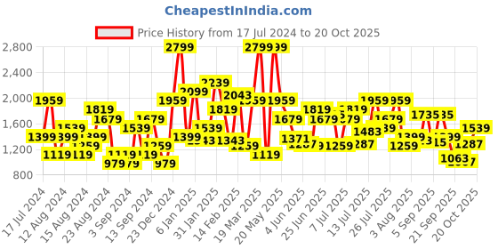 myntra.com U.S. Polo Assn. Denim Co. Men Mid Rise Slim Fit Light Fade Stretchable Jeans u.s. polo assn. denim co. Price History Graph from 17 Jul 2024 to 20 Oct 2025