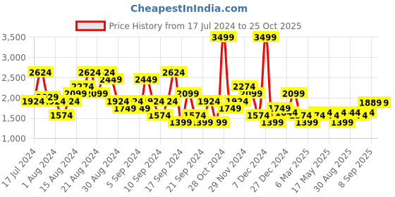 myntra.com U.S. Polo Assn. Denim Co. Men Mid-Rise Slim Fit Stretchable Jeans u.s. polo assn. denim co. Price History Graph from 17 Jul 2024 to 24 Oct 2025