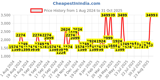 myntra.com U.S. Polo Assn. Denim Co. Men Mid Rise Tapered Fit Clean Look Stretchable Jeans u.s. polo assn. denim co. Price History Graph from 1 Aug 2024 to 31 Oct 2025