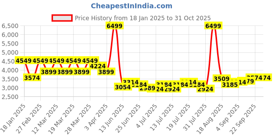 myntra.com U.S. Polo Assn. Denim Co. Men Mock Collar Solid Casual Bomber Jacket u.s. polo assn. denim co. Price History Graph from 18 Jan 2025 to 30 Oct 2025