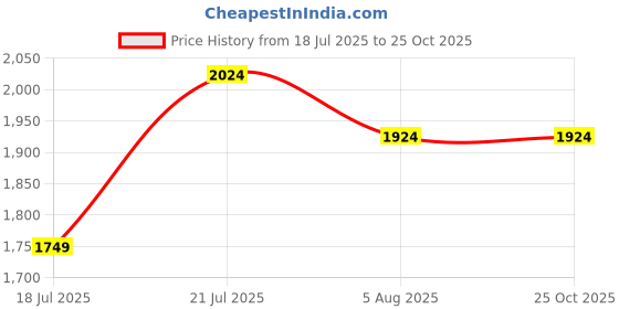 myntra.com U.S. Polo Assn. Denim Co. Men Muscle Fit Abstract Printed Polo Collar Pure Cotton T-shirt u.s. polo assn. denim co. Price History Graph from 18 Jul 2025 to 25 Oct 2025