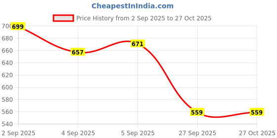 myntra.com U.S. Polo Assn. Denim Co. Men Mustard Yellow Solid Polo Collar Pure Cotton T-shirt u.s. polo assn. denim co. Price History Graph from 2 Sep 2025 to 27 Oct 2025