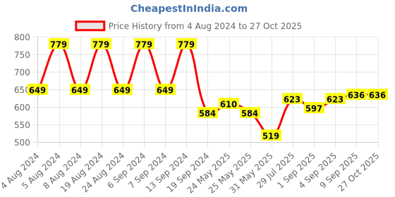 myntra.com U.S. Polo Assn. Denim Co. Men Navy Blue Muscle Fit Printed Round Neck Pure Cotton T-shirt u.s. polo assn. denim co. Price History Graph from 4 Aug 2024 to 27 Oct 2025