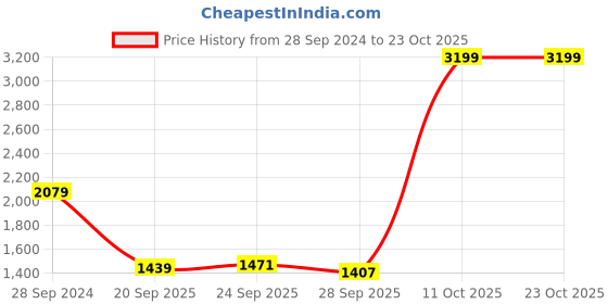myntra.com U.S. Polo Assn. Denim Co. Men Navy Blue Printed Pullover Sweater u.s. polo assn. denim co. Price History Graph from 28 Sep 2024 to 22 Oct 2025