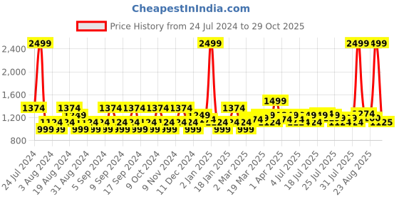 myntra.com U.S. Polo Assn. Denim Co. Men Navy Blue Solid Joggers with Logo Print u.s. polo assn. denim co. Price History Graph from 24 Jul 2024 to 29 Oct 2025