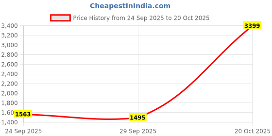 myntra.com U.S. Polo Assn. Denim Co. Men Navy Solid Heathered Knit Sweater u.s. polo assn. denim co. Price History Graph from 24 Sep 2025 to 20 Oct 2025