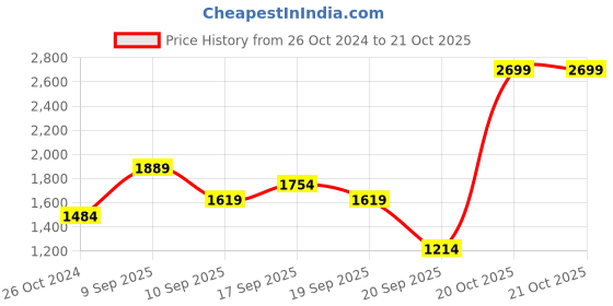 myntra.com U.S. Polo Assn. Denim Co. Men Off-White Printed Pullover Sweater u.s. polo assn. denim co. Price History Graph from 26 Oct 2024 to 20 Oct 2025