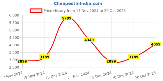myntra.com U.S. Polo Assn. Denim Co. Men Olive Green Camouflage Printed Hooded Bomber Jacket u.s. polo assn. denim co. Price History Graph from 17 Nov 2024 to 20 Oct 2025
