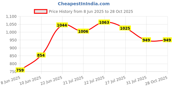 myntra.com U.S. Polo Assn. Denim Co. Men Olive Green Polo Collar Pure Cotton Slim Fit T-shirt u.s. polo assn. denim co. Price History Graph from 8 Jun 2025 to 28 Oct 2025