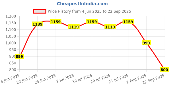 myntra.com U.S. Polo Assn. Denim Co. Men Olive Green Polo Collar Pure Cotton Slim Fit T-shirt u.s. polo assn. denim co. Price History Graph from 4 Jun 2025 to 22 Sep 2025