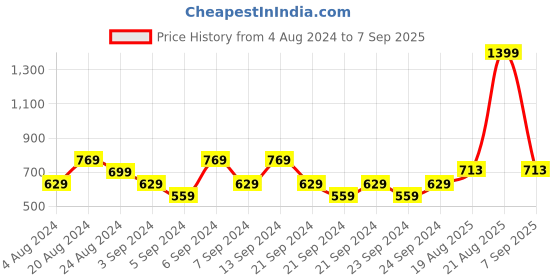 myntra.com U.S. Polo Assn. Denim Co. Men Peach-Coloured & White Typography Printed T-shirt u.s. polo assn. denim co. Price History Graph from 4 Aug 2024 to 7 Sep 2025