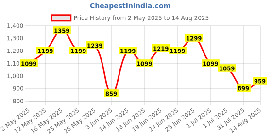 myntra.com U.S. Polo Assn. Denim Co. Men Polo Collar Slim Fit Cotton T-shirt u.s. polo assn. denim co. Price History Graph from 2 May 2025 to 14 Aug 2025