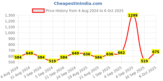 myntra.com U.S. Polo Assn. Denim Co. Men Polo Collar Slim Fit Pure Cotton T-shirt u.s. polo assn. denim co. Price History Graph from 4 Aug 2024 to 6 Oct 2025