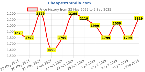 myntra.com U.S. Polo Assn. Denim Co. Men Prince Tapered Fit Light Fade Stretchable Jeans u.s. polo assn. denim co. Price History Graph from 23 May 2025 to 5 Sep 2025