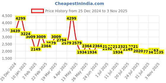 myntra.com U.S. Polo Assn. Denim Co. Men Prince Tapered Fit Stretchable Jeans u.s. polo assn. denim co. Price History Graph from 25 Dec 2024 to 3 Nov 2025