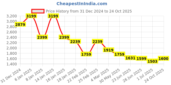 myntra.com U.S. Polo Assn. Denim Co. Men Printed Long Sleeves Sweatshirt u.s. polo assn. denim co. Price History Graph from 31 Dec 2024 to 24 Oct 2025