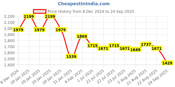 myntra.com U.S. Polo Assn. Denim Co. Men Printed Polo Collar Applique Slim Fit T-shirt u.s. polo assn. denim co. Price History Graph from 8 Dec 2024 to 24 Sep 2025