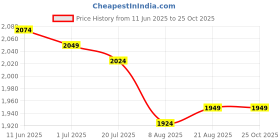 myntra.com U.S. Polo Assn. Denim Co. Men Printed Polo Collar Pockets T-shirt u.s. polo assn. denim co. Price History Graph from 11 Jun 2025 to 25 Oct 2025