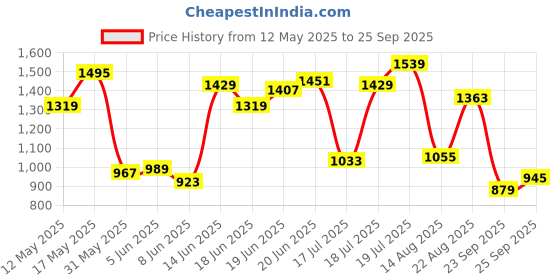myntra.com U.S. Polo Assn. Denim Co. Men Printed Polo Collar Pure Cotton Slim Fit T-shirt u.s. polo assn. denim co. Price History Graph from 12 May 2025 to 25 Sep 2025