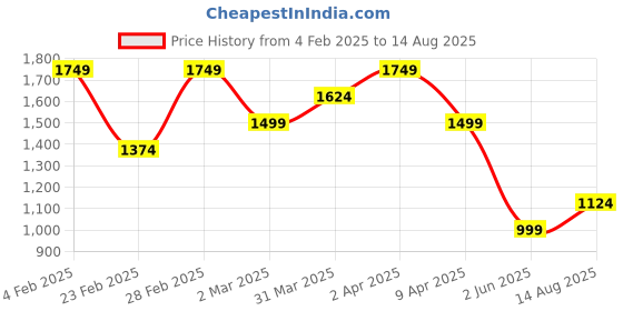 myntra.com U.S. Polo Assn. Denim Co. Men Printed Polo Collar T-shirt u.s. polo assn. denim co. Price History Graph from 4 Feb 2025 to 14 Aug 2025