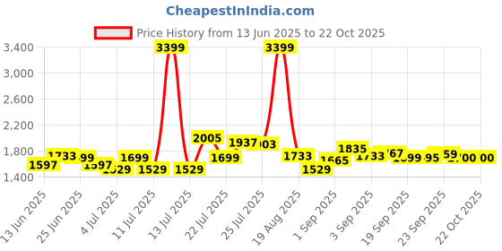 myntra.com U.S. Polo Assn. Denim Co. Men Printed Pullover Sweatshirt u.s. polo assn. denim co. Price History Graph from 13 Jun 2025 to 22 Oct 2025