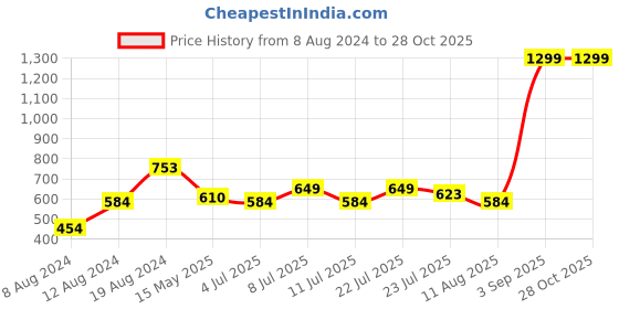 myntra.com U.S. Polo Assn. Denim Co. Men Printed Pure Cotton Slim Fit T-shirt u.s. polo assn. denim co. Price History Graph from 8 Aug 2024 to 27 Oct 2025