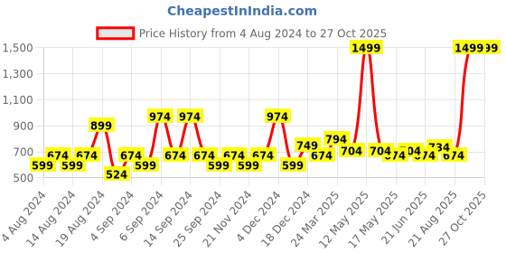 myntra.com U.S. Polo Assn. Denim Co. Men Printed Pure Cotton Slim Fit T-shirt u.s. polo assn. denim co. Price History Graph from 4 Aug 2024 to 27 Oct 2025
