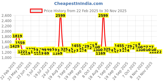 myntra.com U.S. Polo Assn. Denim Co. Men Printed Sweatshirt u.s. polo assn. denim co. Price History Graph from 22 Feb 2025 to 30 Nov 2025