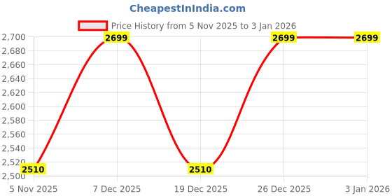 myntra.com U.S. Polo Assn. Denim Co. Men Printed Sweatshirt u.s. polo assn. denim co. Price History Graph from 5 Nov 2025 to 31 Dec 2025