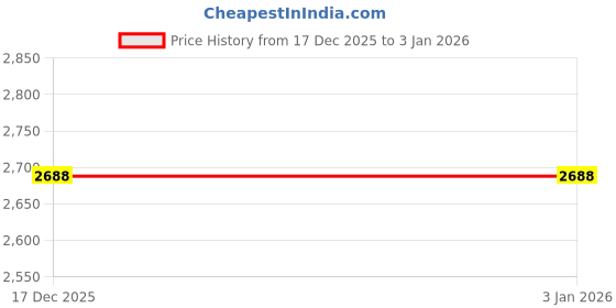 myntra.com U.S. Polo Assn. Denim Co. Men Printed Sweatshirt u.s. polo assn. denim co. Price History Graph from 17 Dec 2025 to 31 Dec 2025