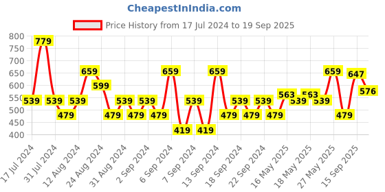 myntra.com U.S. Polo Assn. Denim Co. Men Red & Beige Brand Logo Printed Pure Cotton T-shirt u.s. polo assn. denim co. Price History Graph from 17 Jul 2024 to 19 Sep 2025